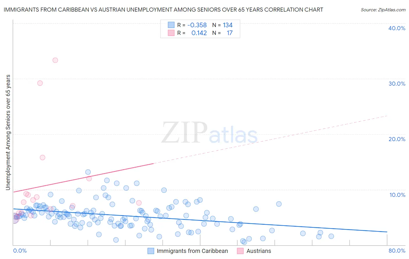Immigrants from Caribbean vs Austrian Unemployment Among Seniors over 65 years