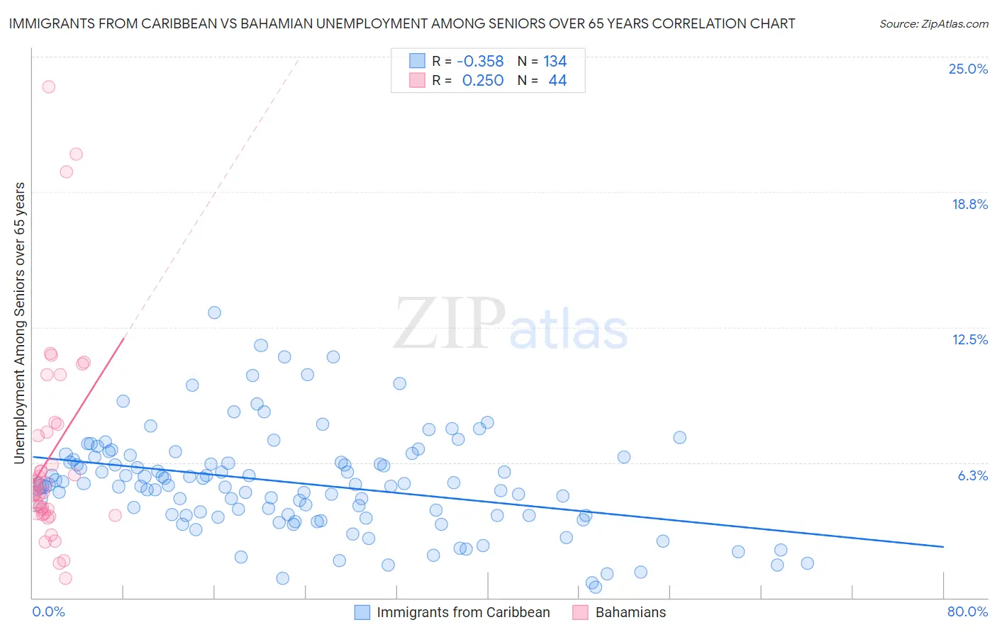 Immigrants from Caribbean vs Bahamian Unemployment Among Seniors over 65 years