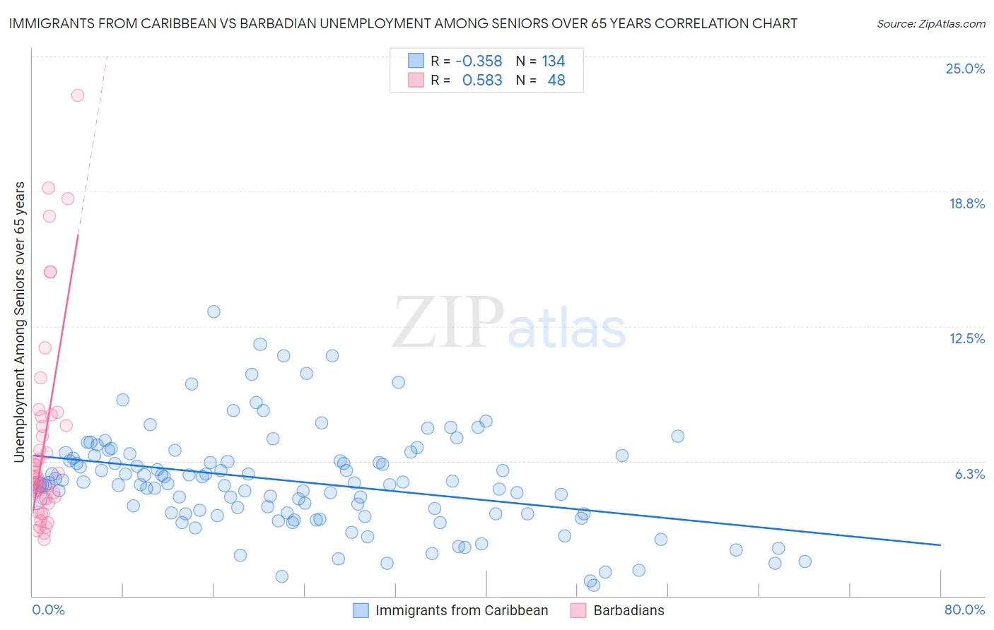 Immigrants from Caribbean vs Barbadian Unemployment Among Seniors over 65 years