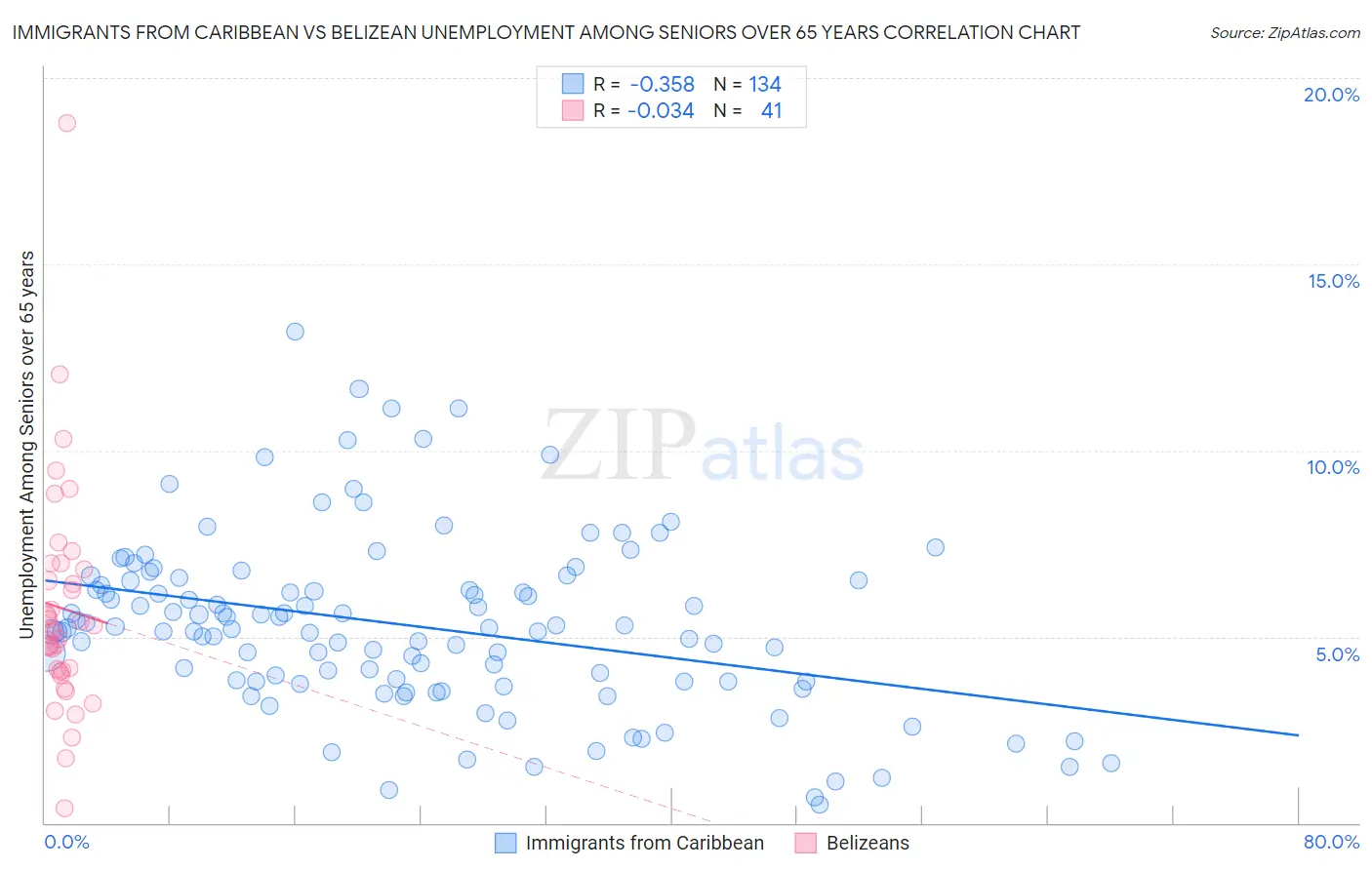 Immigrants from Caribbean vs Belizean Unemployment Among Seniors over 65 years