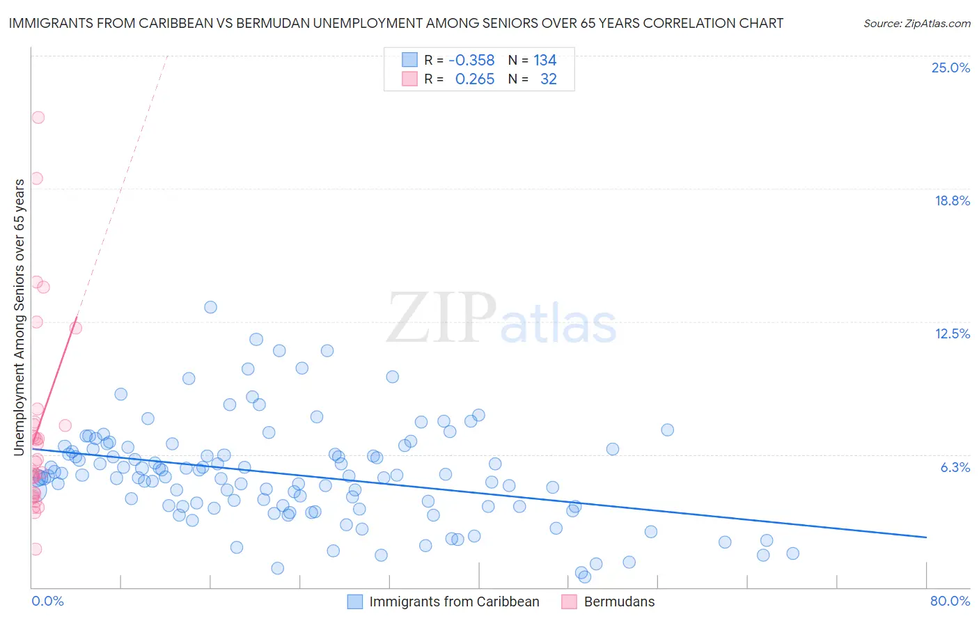 Immigrants from Caribbean vs Bermudan Unemployment Among Seniors over 65 years