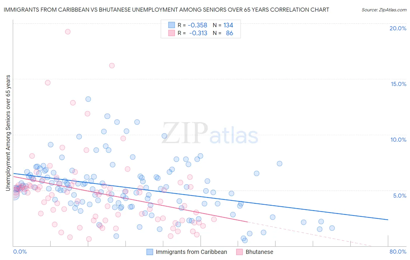 Immigrants from Caribbean vs Bhutanese Unemployment Among Seniors over 65 years