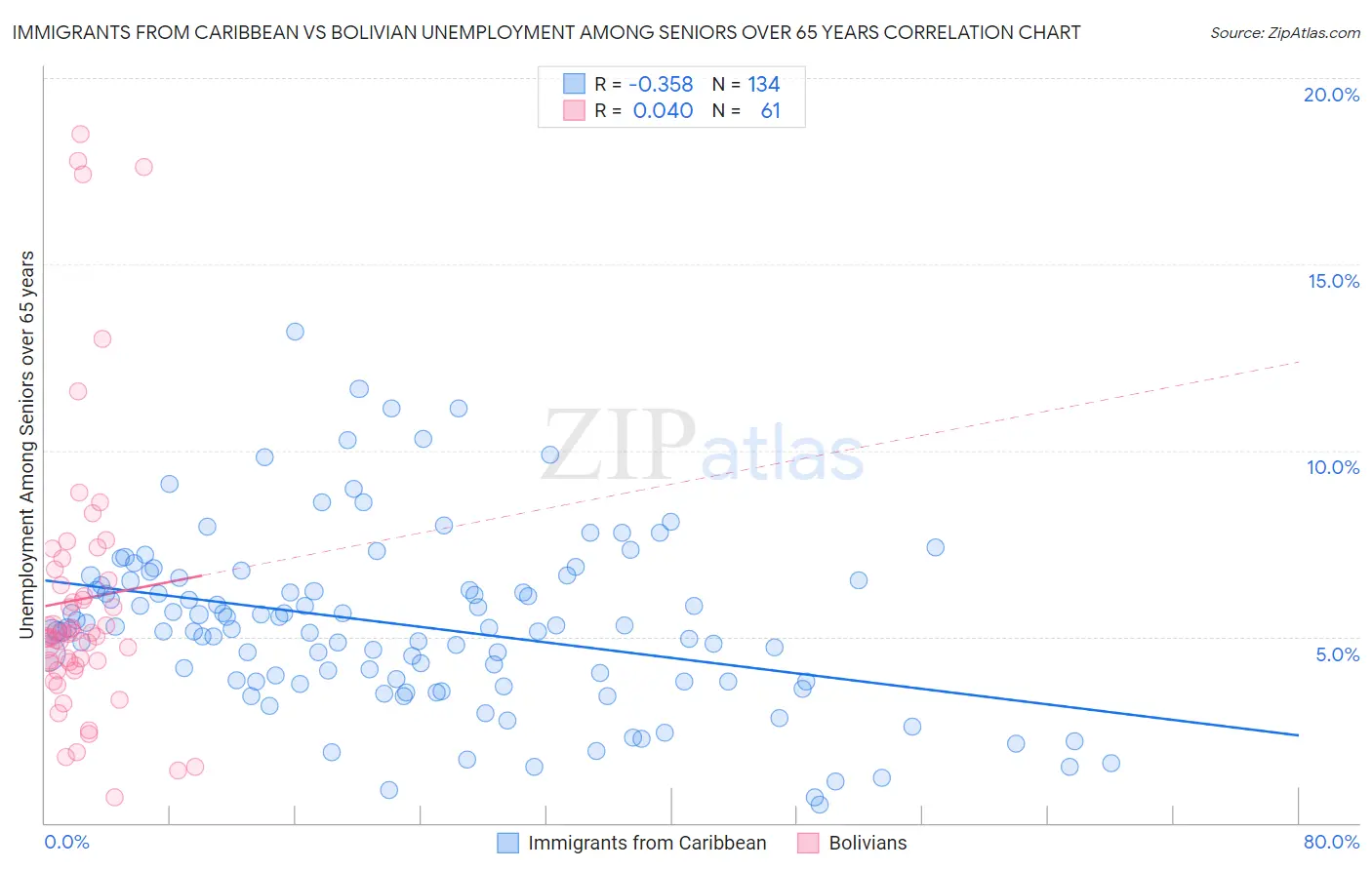 Immigrants from Caribbean vs Bolivian Unemployment Among Seniors over 65 years