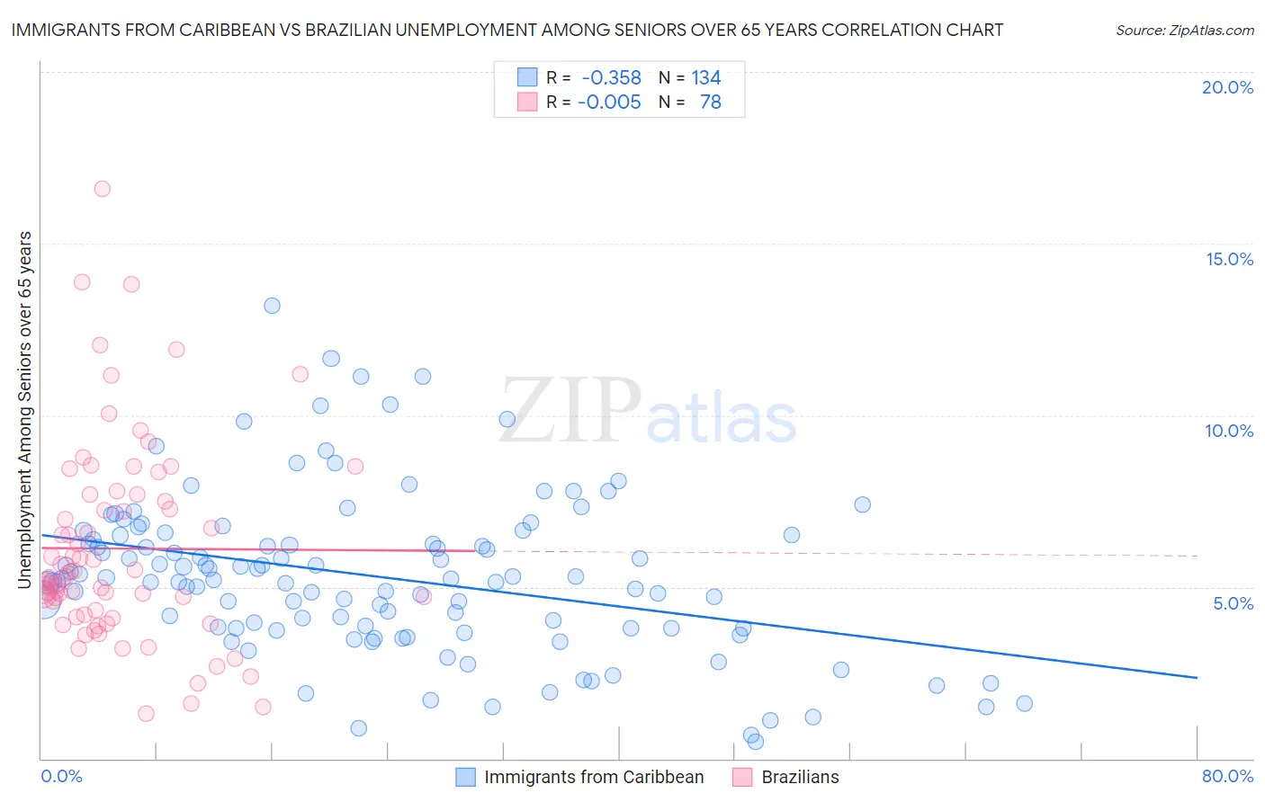 Immigrants from Caribbean vs Brazilian Unemployment Among Seniors over 65 years