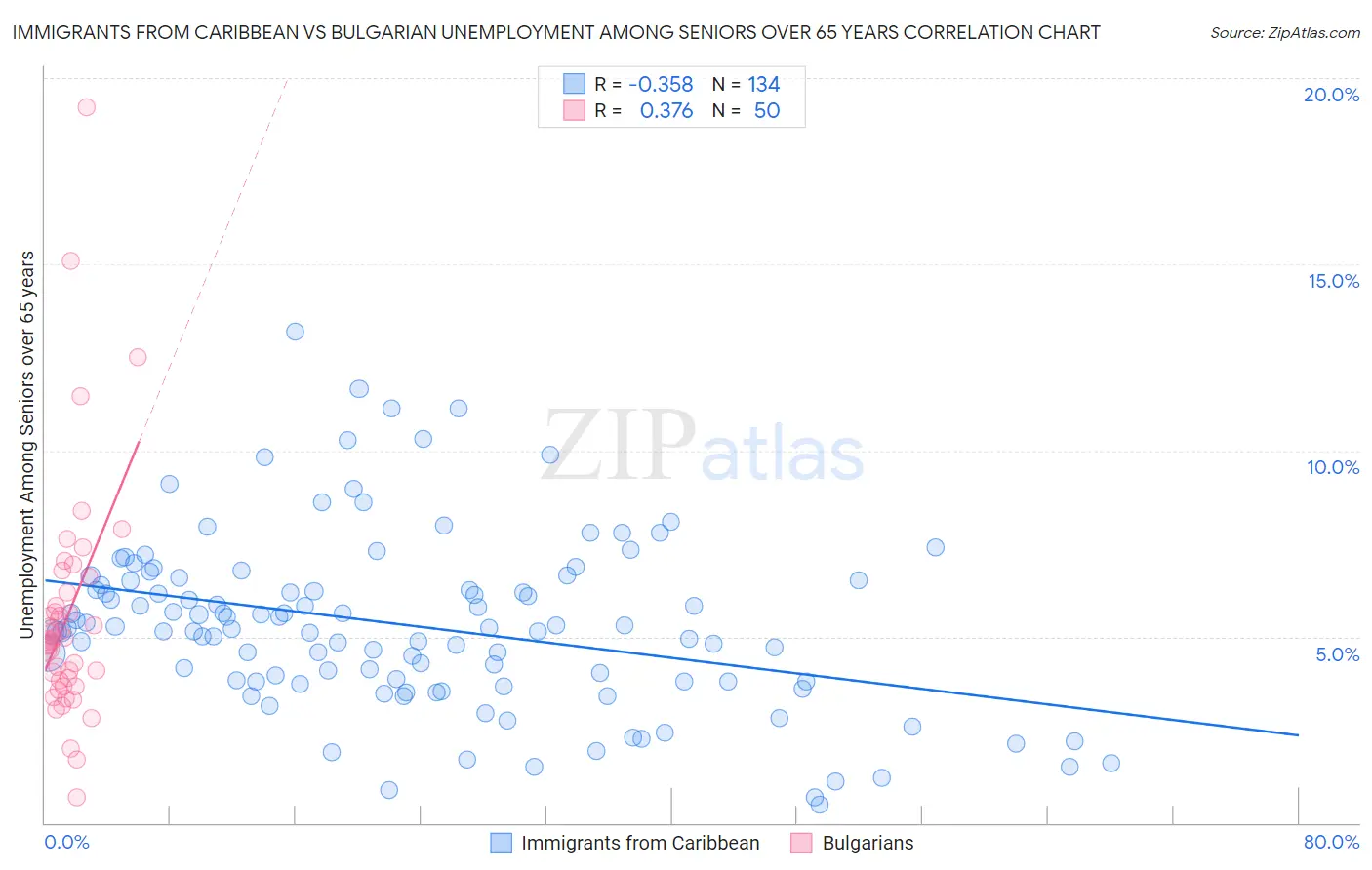 Immigrants from Caribbean vs Bulgarian Unemployment Among Seniors over 65 years