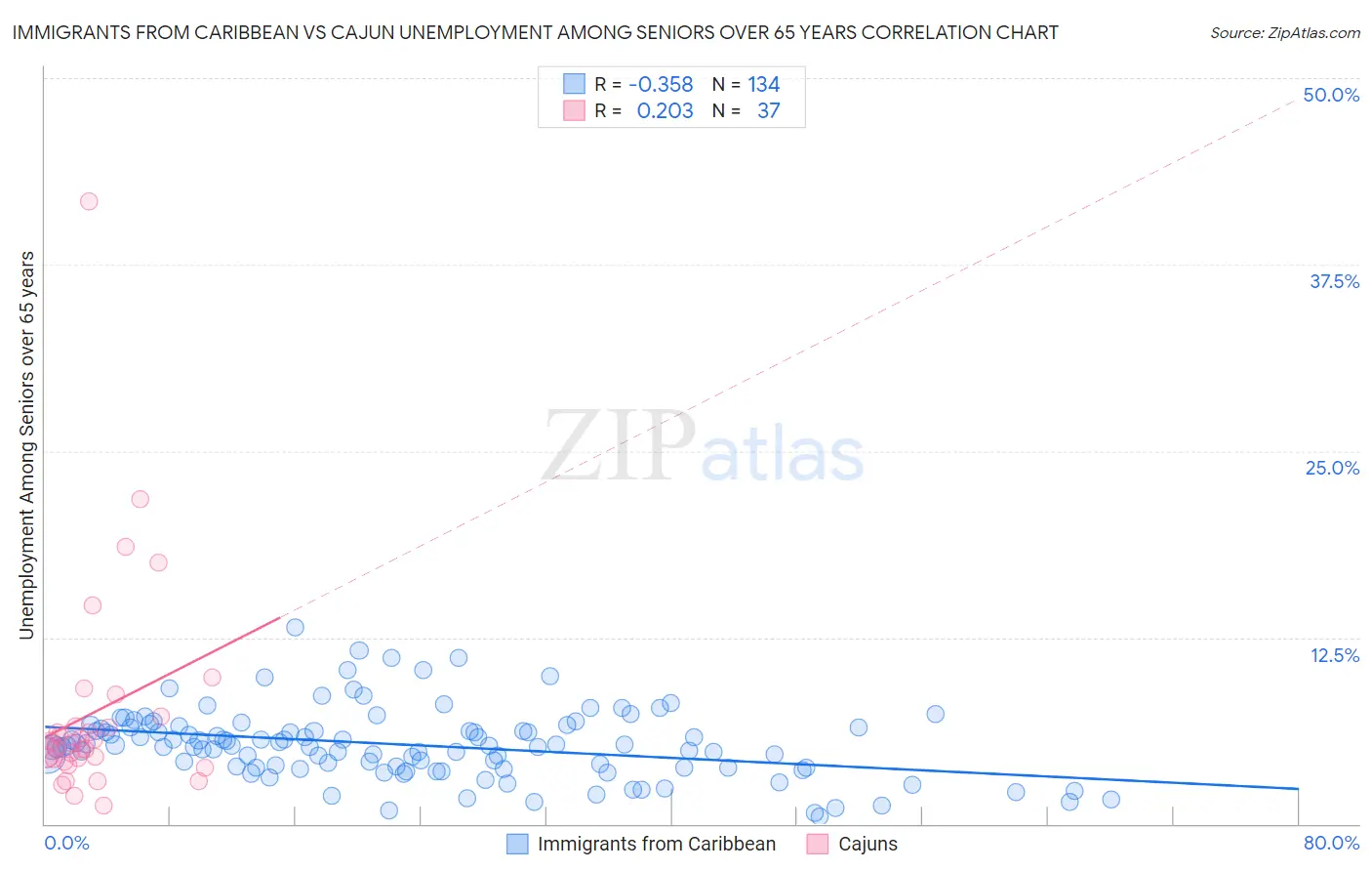 Immigrants from Caribbean vs Cajun Unemployment Among Seniors over 65 years