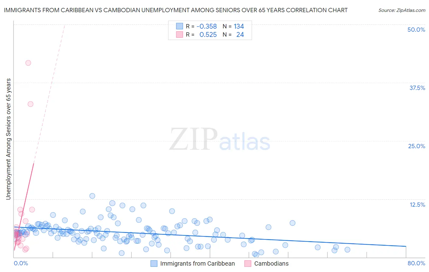 Immigrants from Caribbean vs Cambodian Unemployment Among Seniors over 65 years