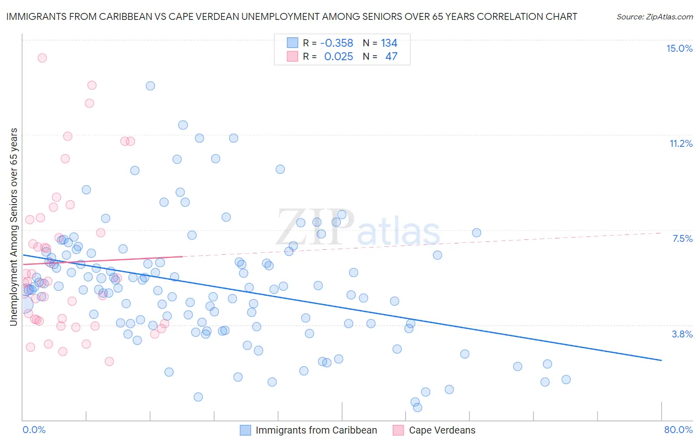 Immigrants from Caribbean vs Cape Verdean Unemployment Among Seniors over 65 years