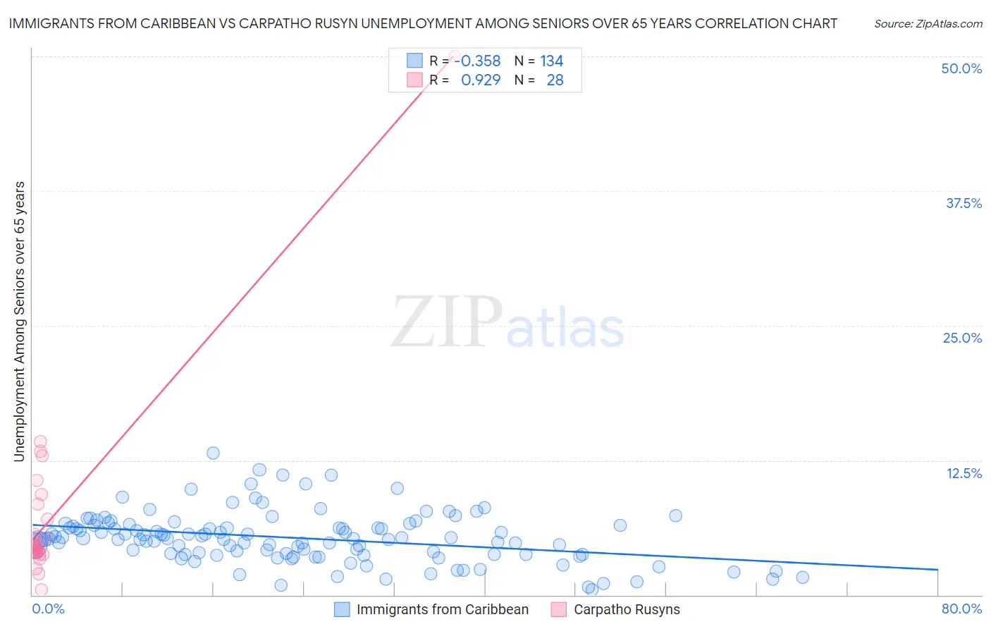 Immigrants from Caribbean vs Carpatho Rusyn Unemployment Among Seniors over 65 years