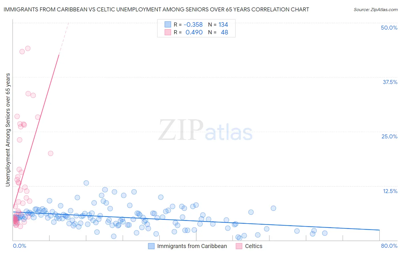 Immigrants from Caribbean vs Celtic Unemployment Among Seniors over 65 years