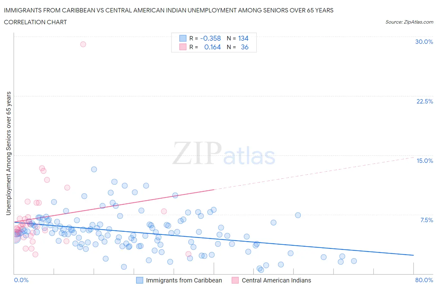 Immigrants from Caribbean vs Central American Indian Unemployment Among Seniors over 65 years