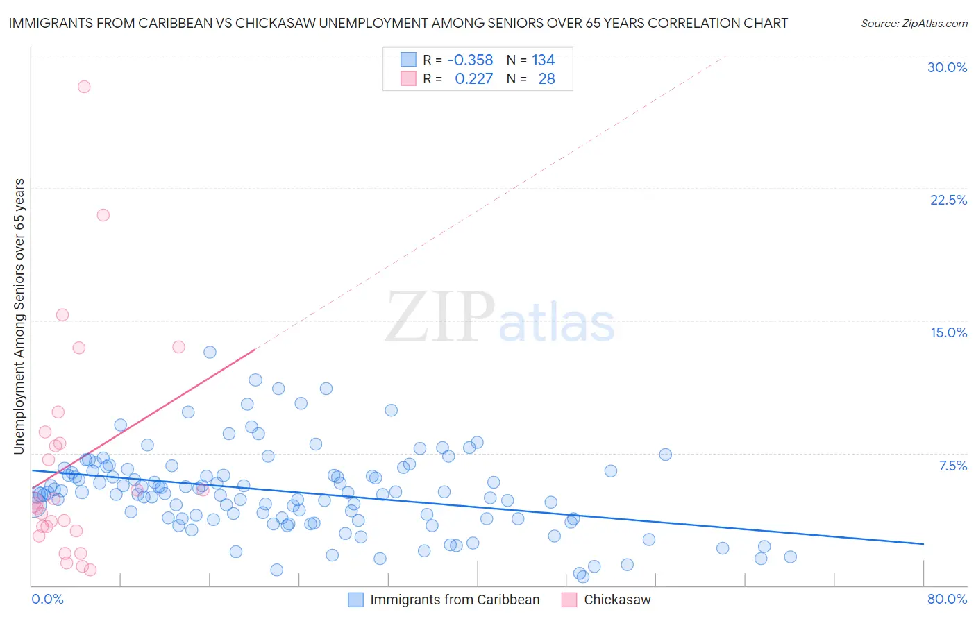 Immigrants from Caribbean vs Chickasaw Unemployment Among Seniors over 65 years