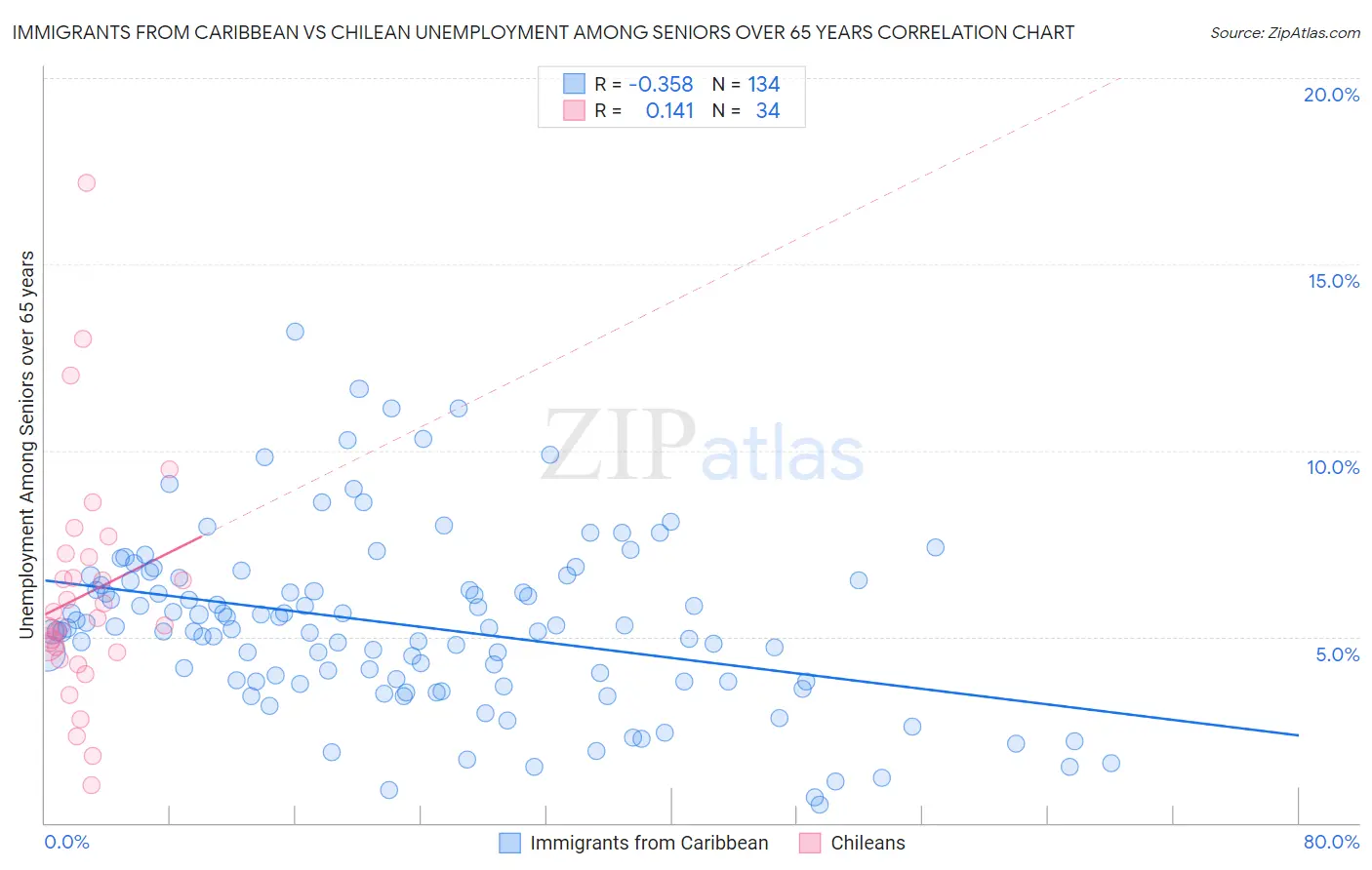 Immigrants from Caribbean vs Chilean Unemployment Among Seniors over 65 years