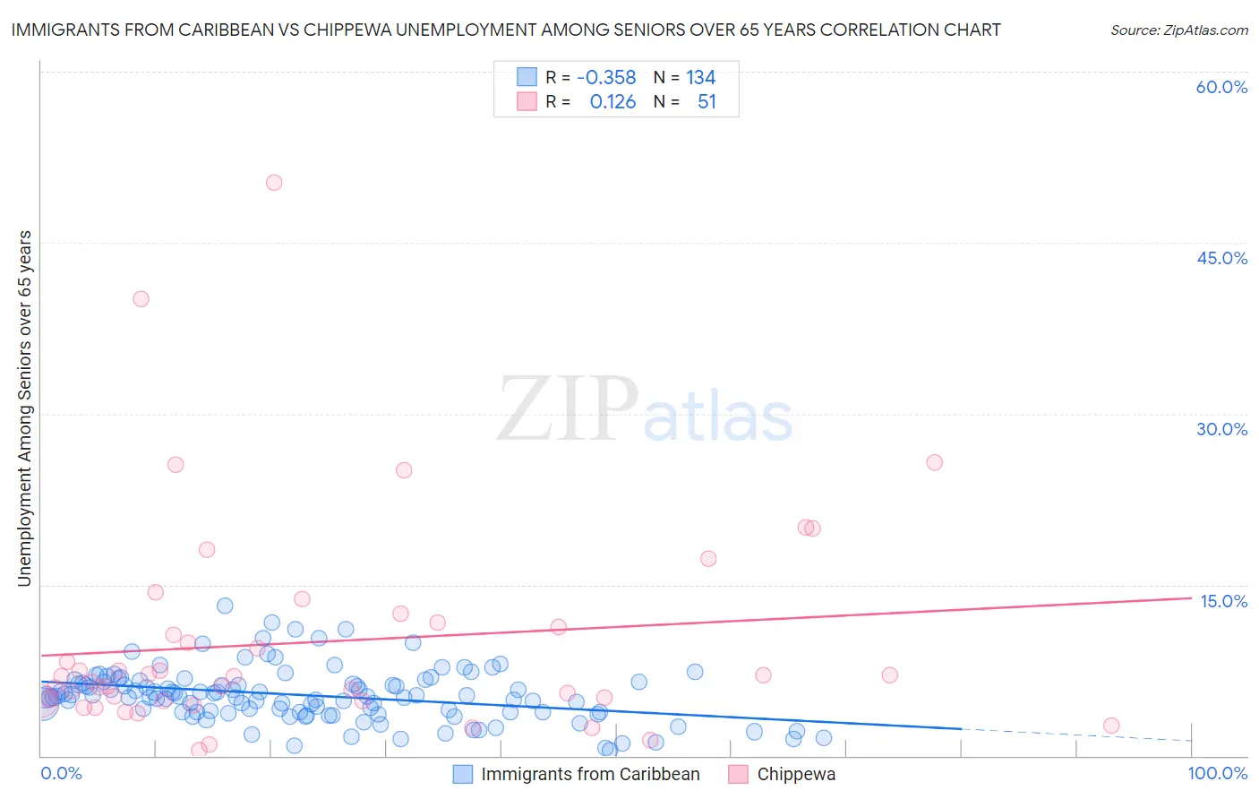 Immigrants from Caribbean vs Chippewa Unemployment Among Seniors over 65 years