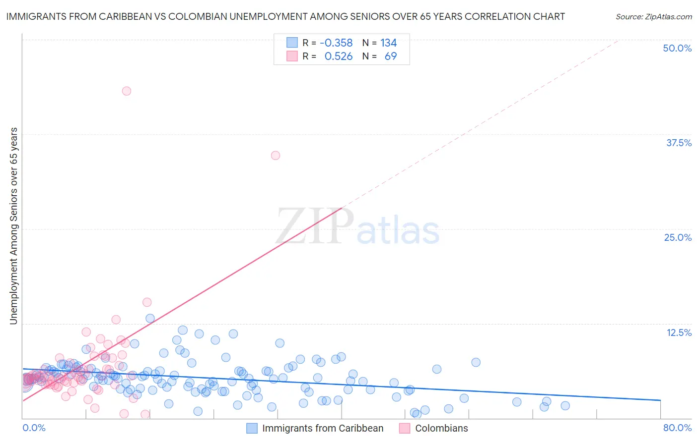 Immigrants from Caribbean vs Colombian Unemployment Among Seniors over 65 years