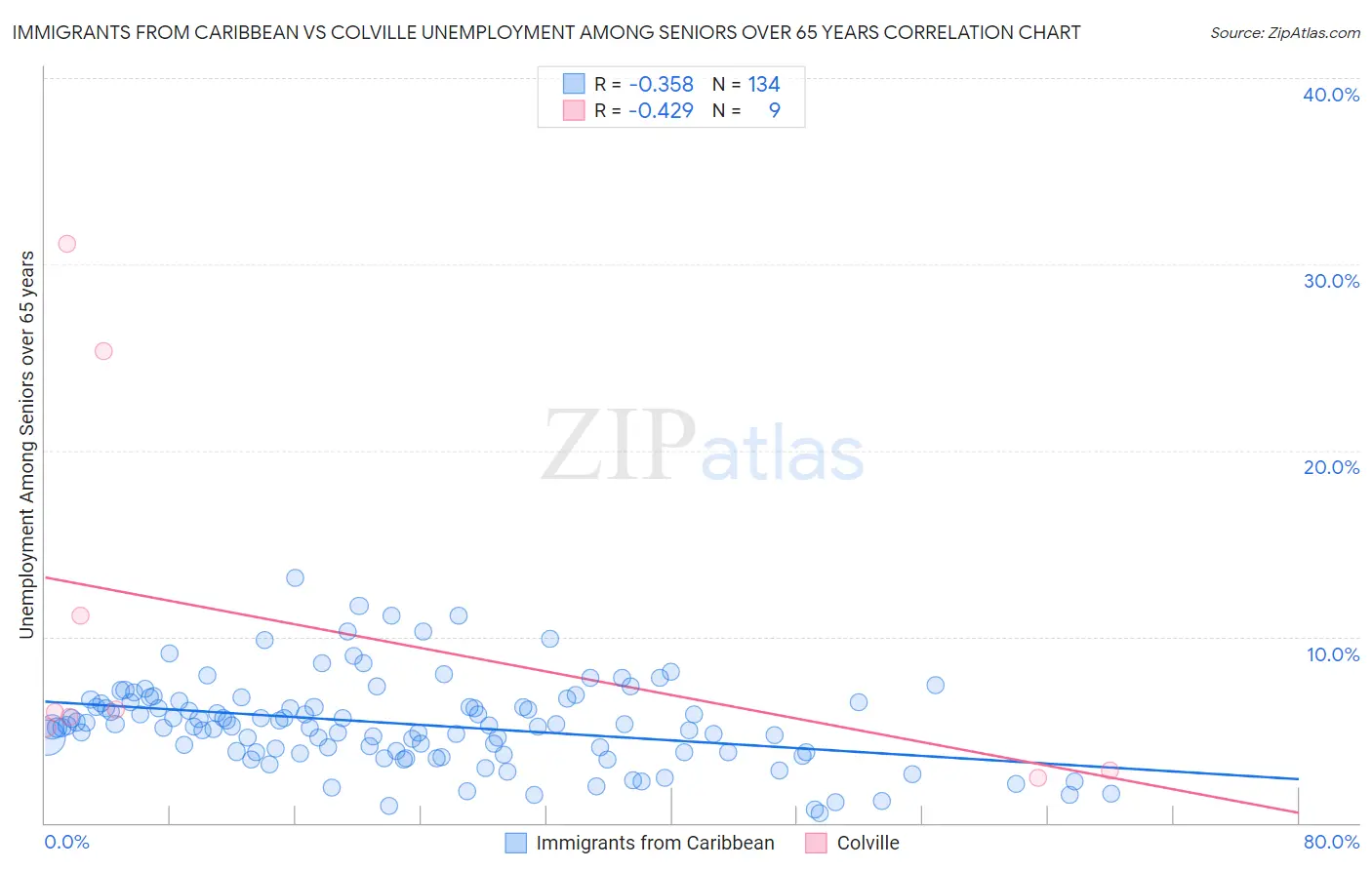 Immigrants from Caribbean vs Colville Unemployment Among Seniors over 65 years