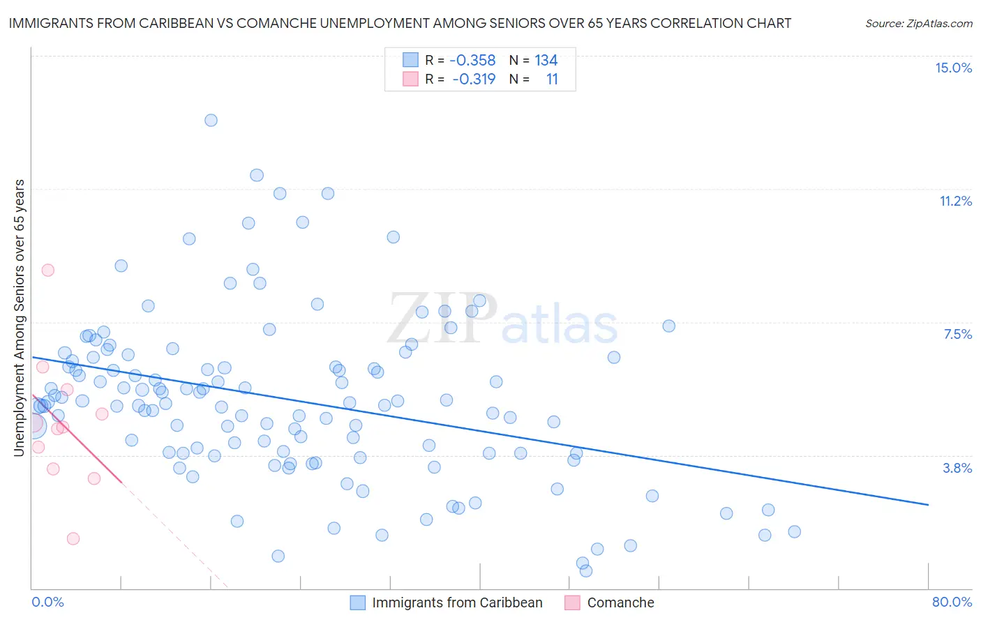 Immigrants from Caribbean vs Comanche Unemployment Among Seniors over 65 years