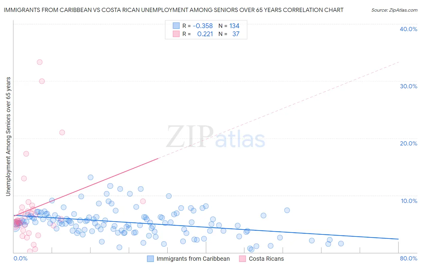 Immigrants from Caribbean vs Costa Rican Unemployment Among Seniors over 65 years