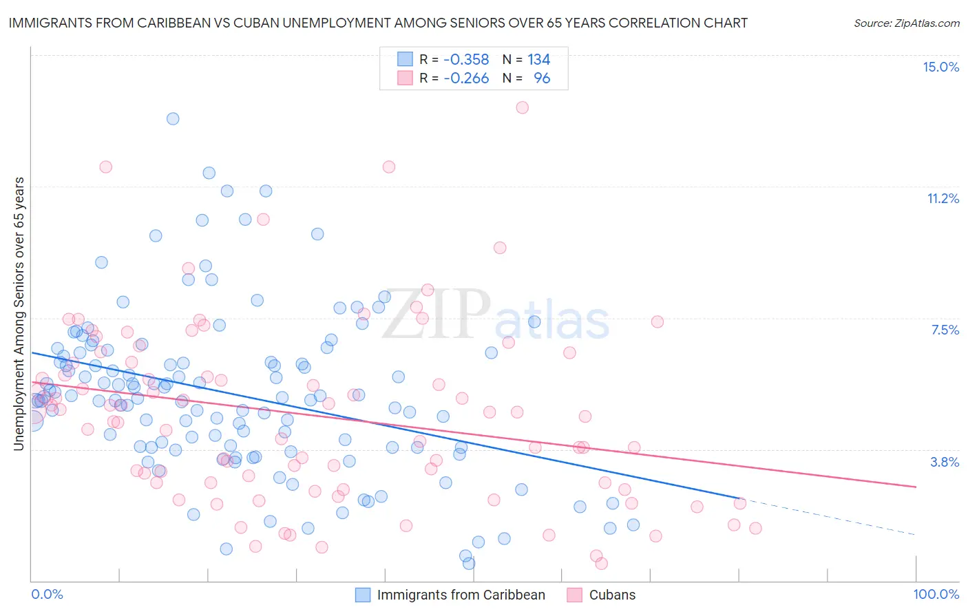 Immigrants from Caribbean vs Cuban Unemployment Among Seniors over 65 years
