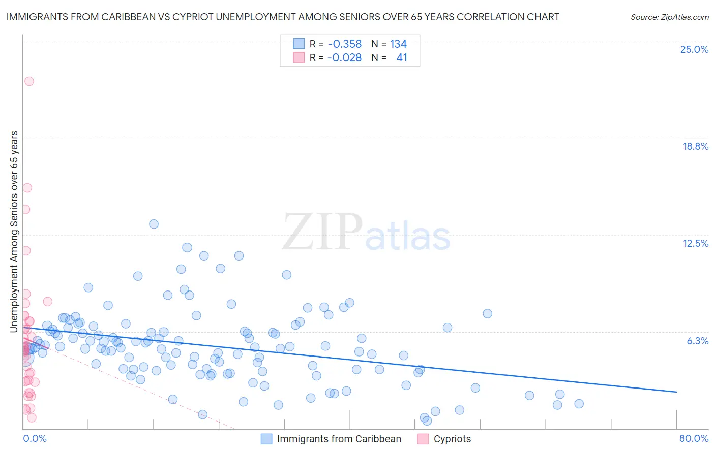 Immigrants from Caribbean vs Cypriot Unemployment Among Seniors over 65 years