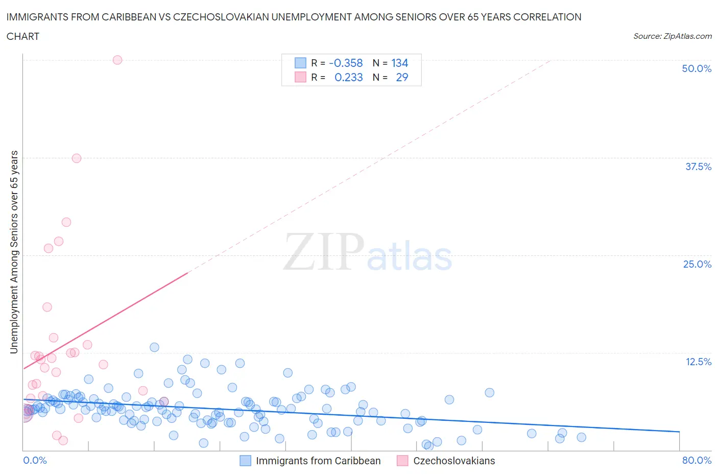Immigrants from Caribbean vs Czechoslovakian Unemployment Among Seniors over 65 years