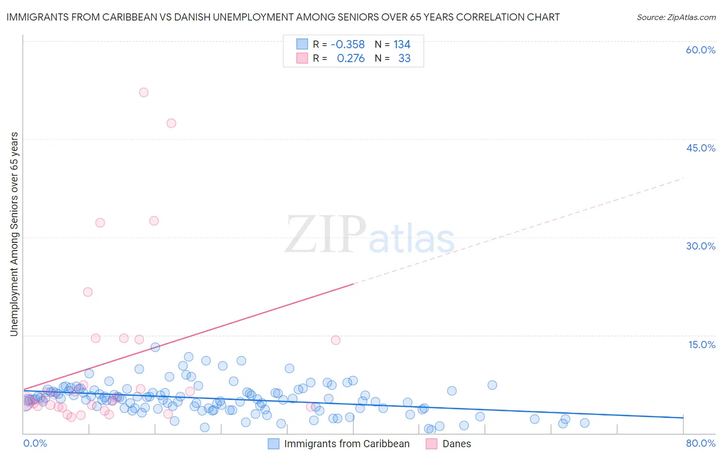 Immigrants from Caribbean vs Danish Unemployment Among Seniors over 65 years