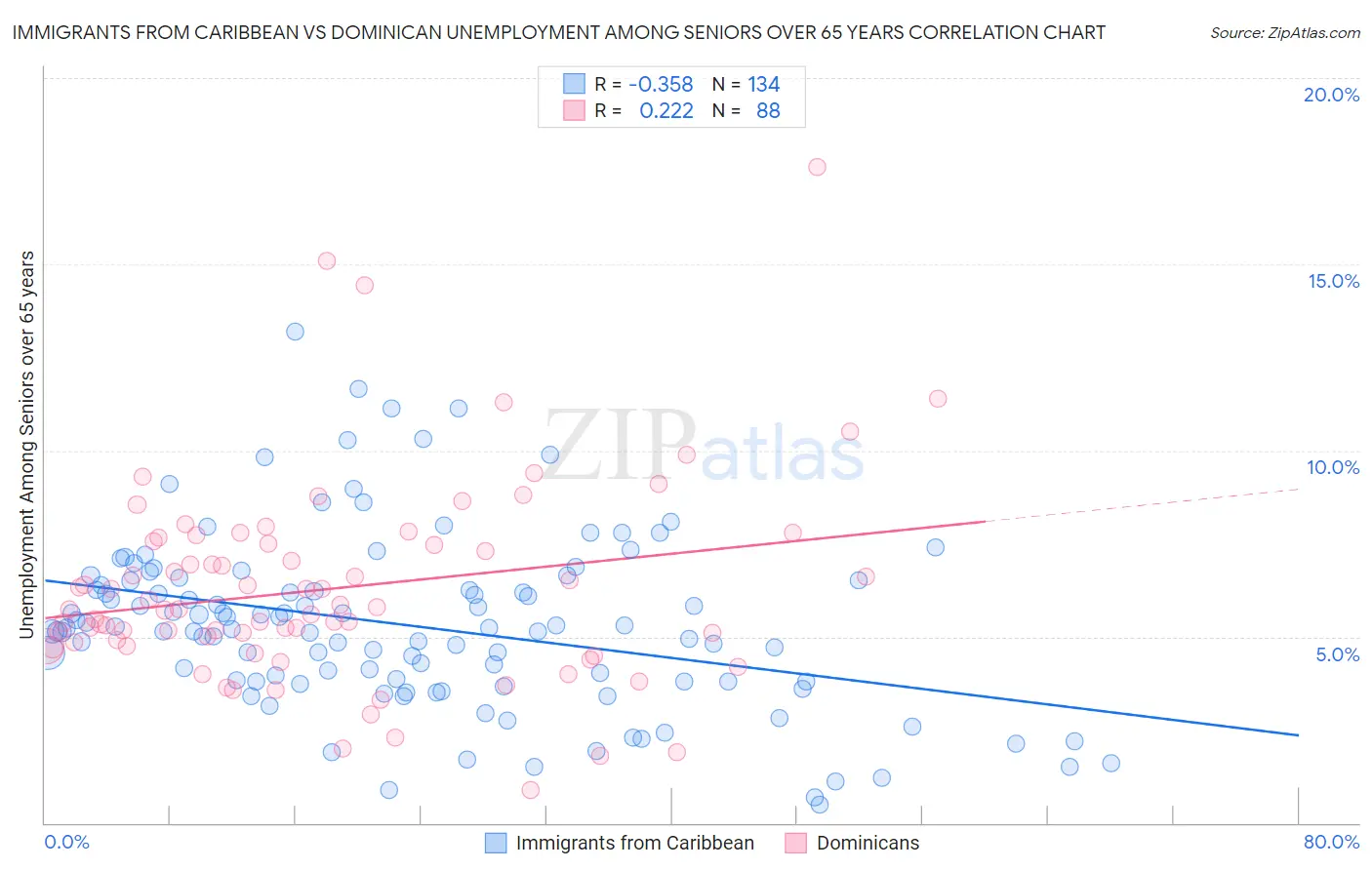 Immigrants from Caribbean vs Dominican Unemployment Among Seniors over 65 years