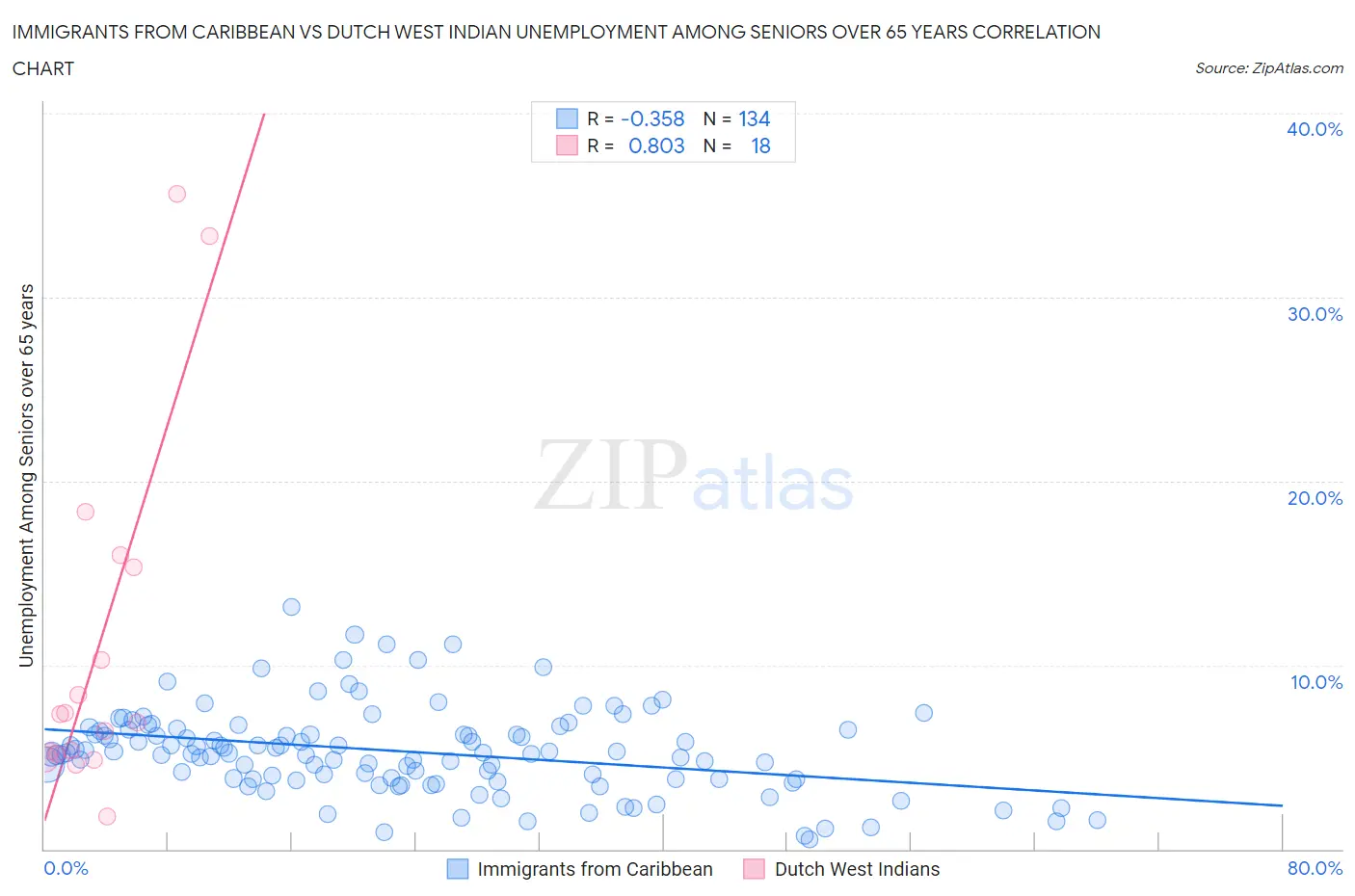 Immigrants from Caribbean vs Dutch West Indian Unemployment Among Seniors over 65 years