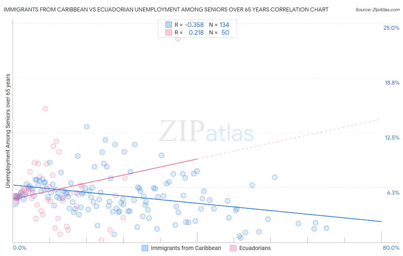 Immigrants from Caribbean vs Ecuadorian Unemployment Among Seniors over 65 years