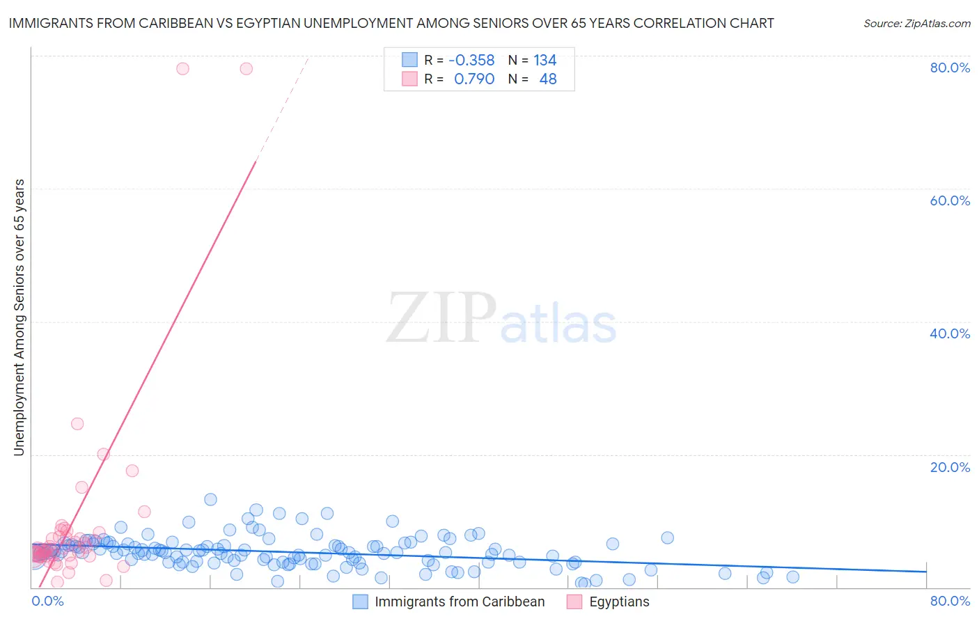 Immigrants from Caribbean vs Egyptian Unemployment Among Seniors over 65 years