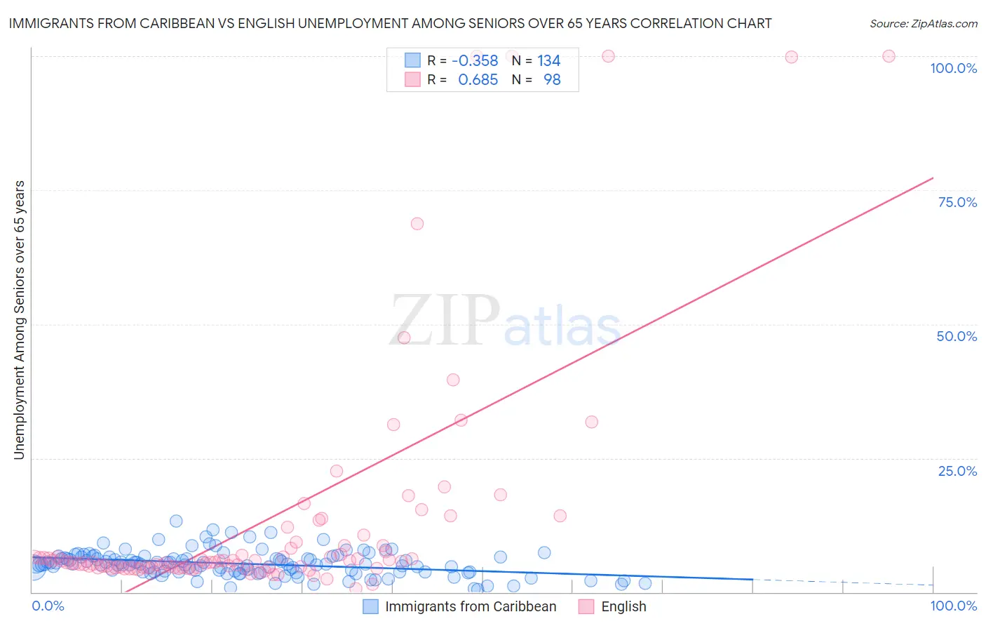 Immigrants from Caribbean vs English Unemployment Among Seniors over 65 years