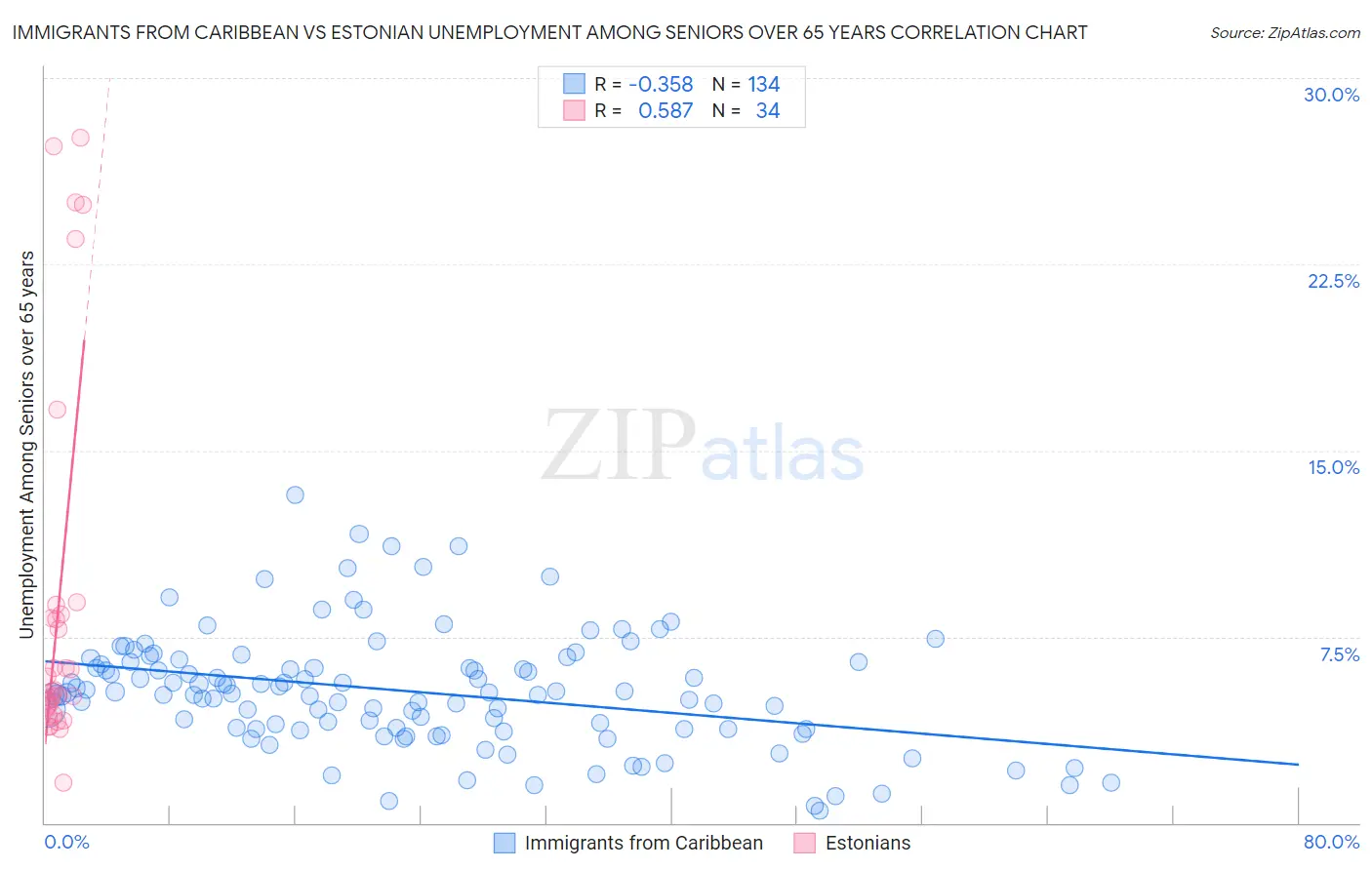 Immigrants from Caribbean vs Estonian Unemployment Among Seniors over 65 years