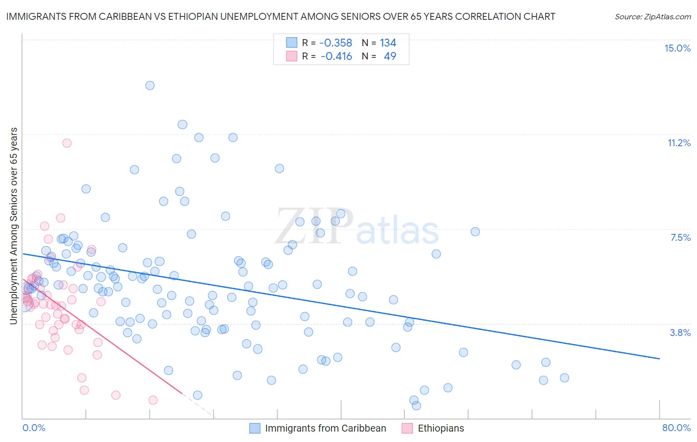 Immigrants from Caribbean vs Ethiopian Unemployment Among Seniors over 65 years