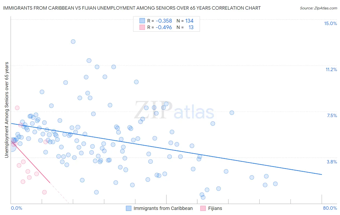 Immigrants from Caribbean vs Fijian Unemployment Among Seniors over 65 years