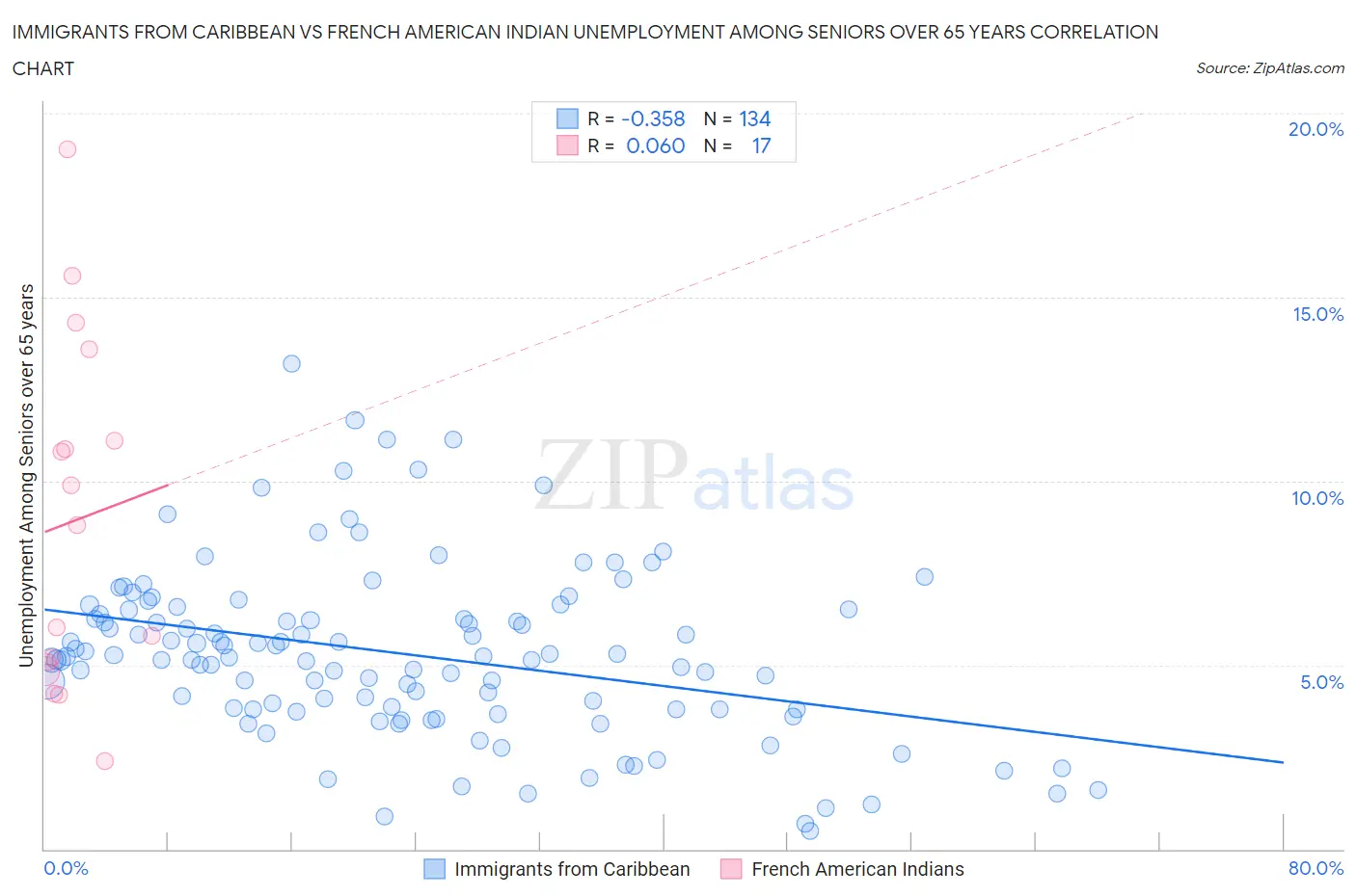 Immigrants from Caribbean vs French American Indian Unemployment Among Seniors over 65 years