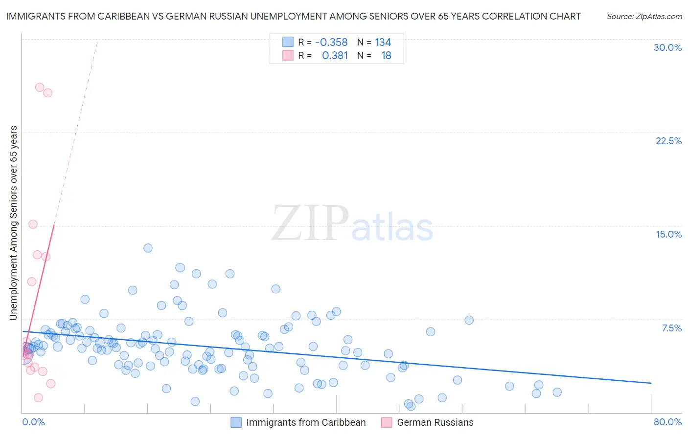Immigrants from Caribbean vs German Russian Unemployment Among Seniors over 65 years