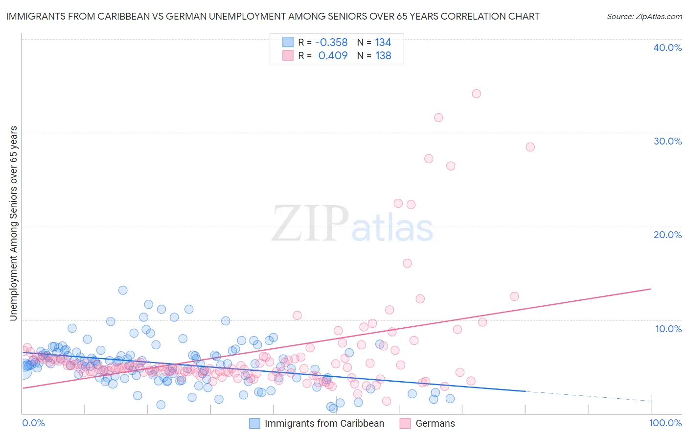 Immigrants from Caribbean vs German Unemployment Among Seniors over 65 years