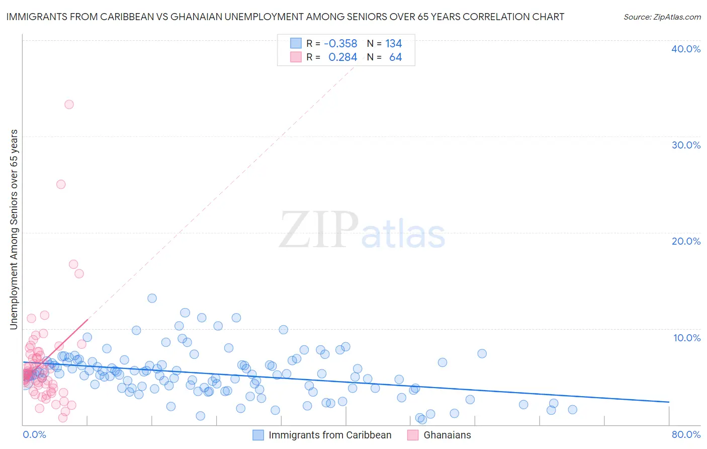 Immigrants from Caribbean vs Ghanaian Unemployment Among Seniors over 65 years
