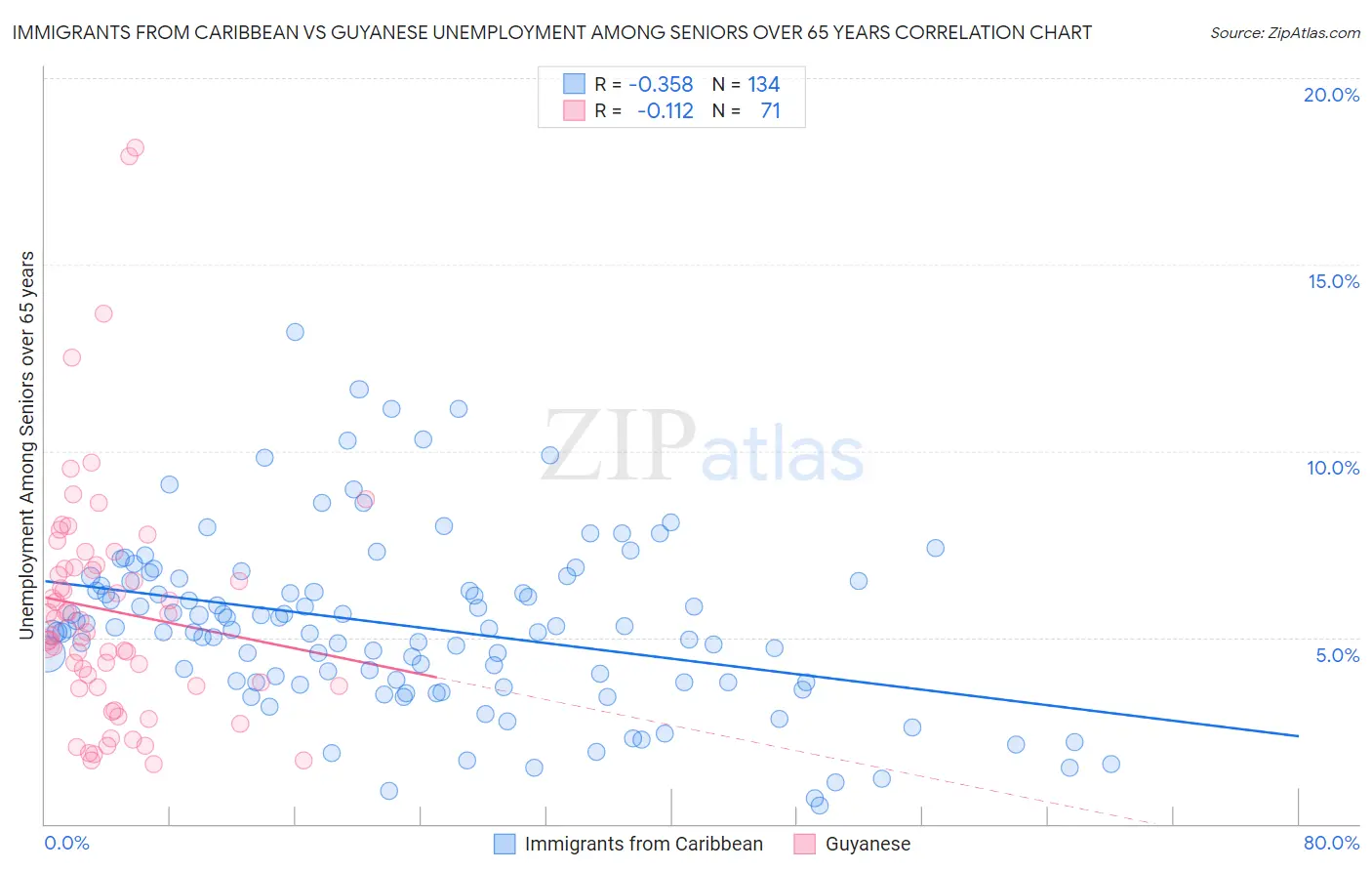 Immigrants from Caribbean vs Guyanese Unemployment Among Seniors over 65 years