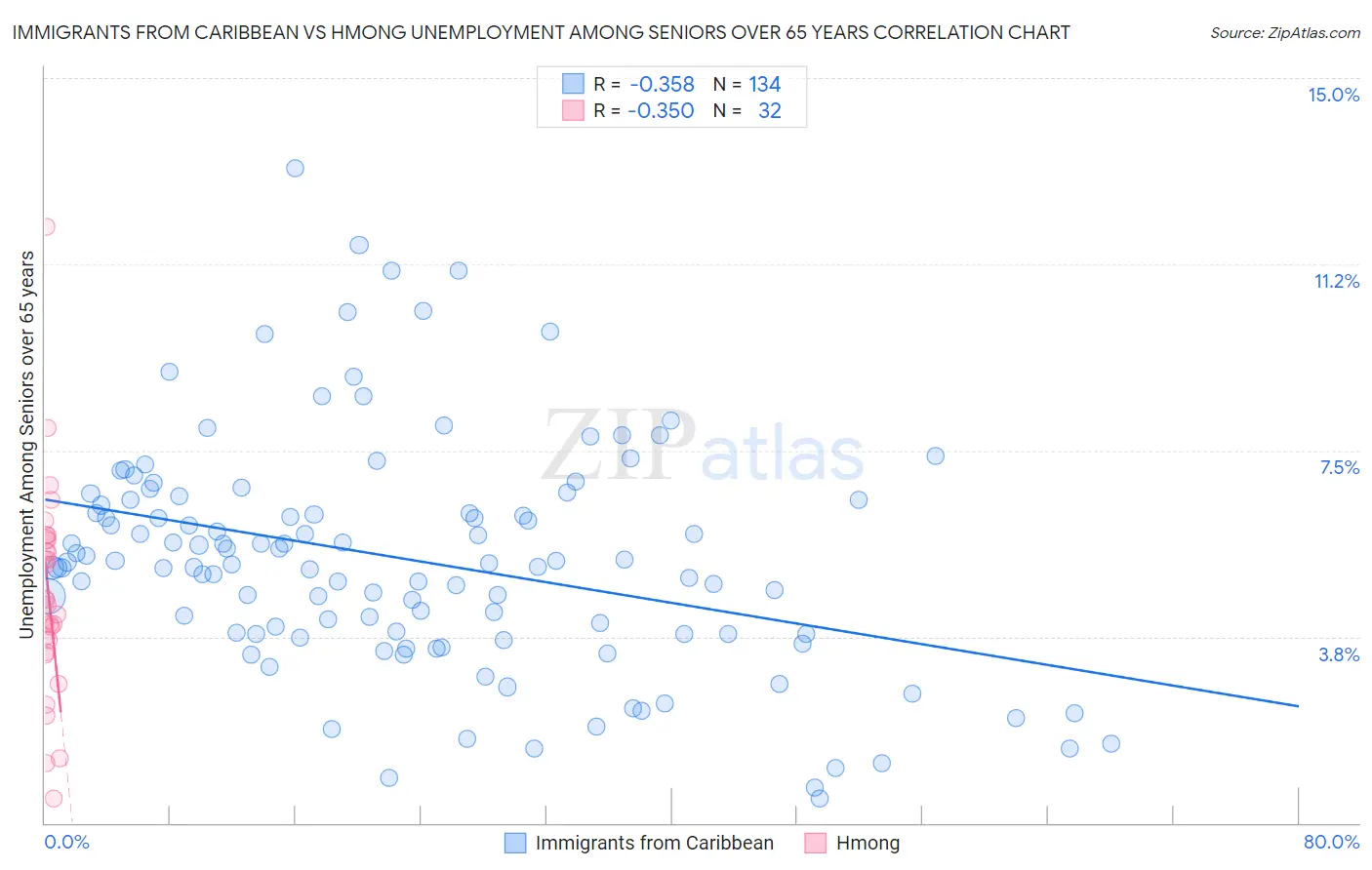 Immigrants from Caribbean vs Hmong Unemployment Among Seniors over 65 years