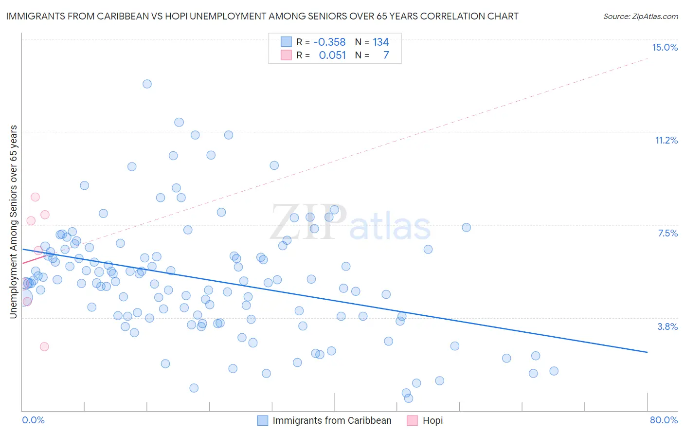 Immigrants from Caribbean vs Hopi Unemployment Among Seniors over 65 years