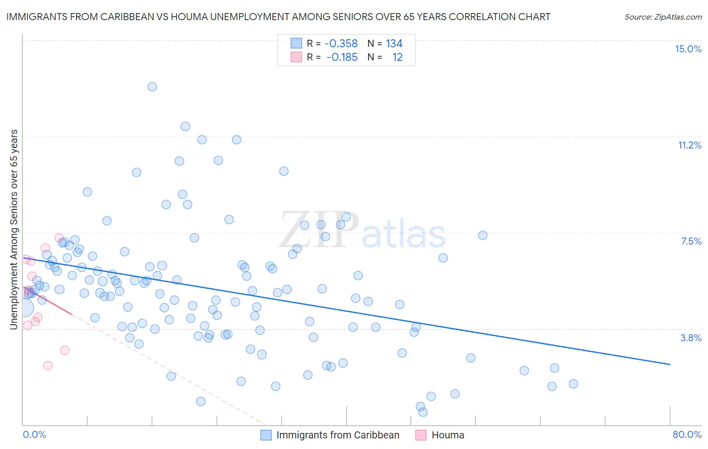 Immigrants from Caribbean vs Houma Unemployment Among Seniors over 65 years