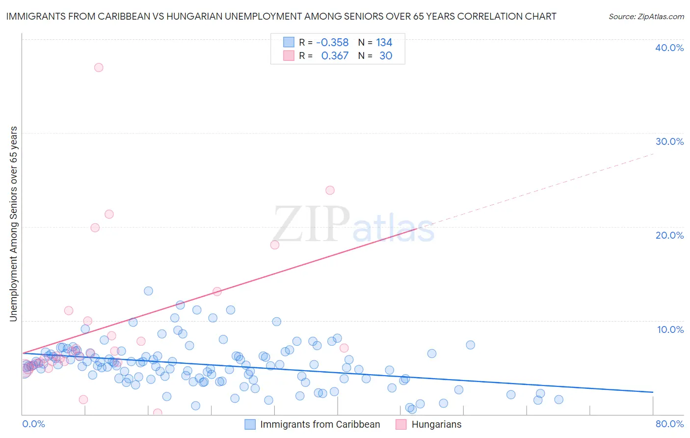 Immigrants from Caribbean vs Hungarian Unemployment Among Seniors over 65 years