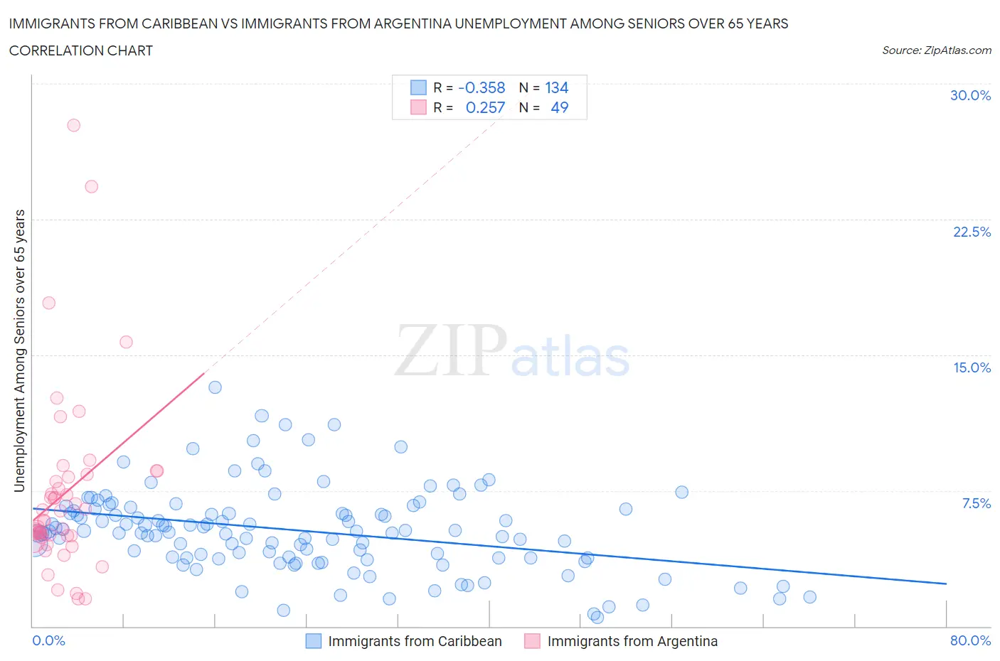 Immigrants from Caribbean vs Immigrants from Argentina Unemployment Among Seniors over 65 years