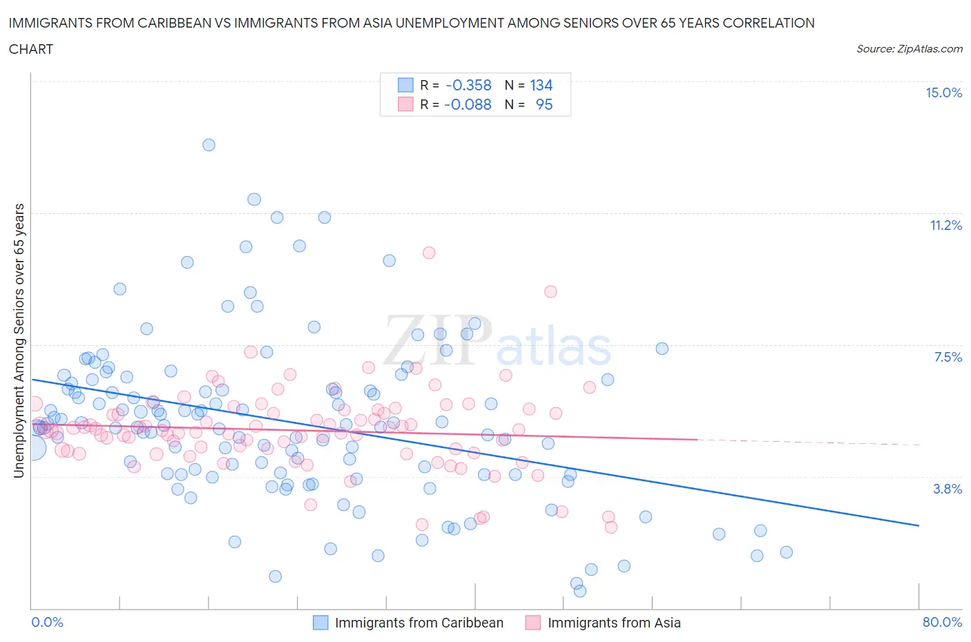 Immigrants from Caribbean vs Immigrants from Asia Unemployment Among Seniors over 65 years