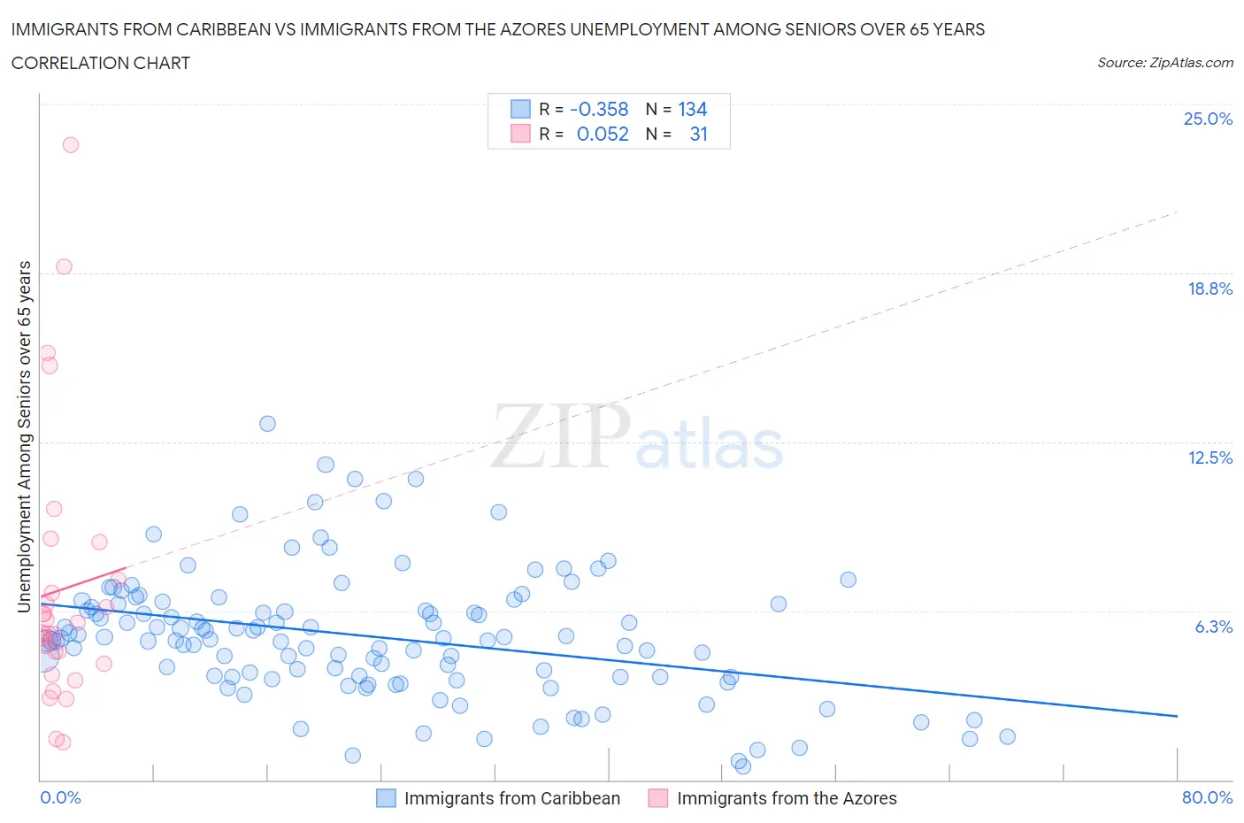 Immigrants from Caribbean vs Immigrants from the Azores Unemployment Among Seniors over 65 years