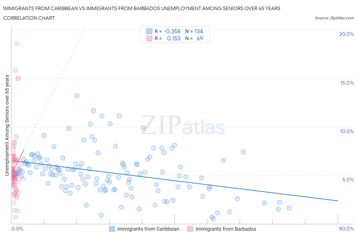 Immigrants from Caribbean vs Immigrants from Barbados Unemployment Among Seniors over 65 years