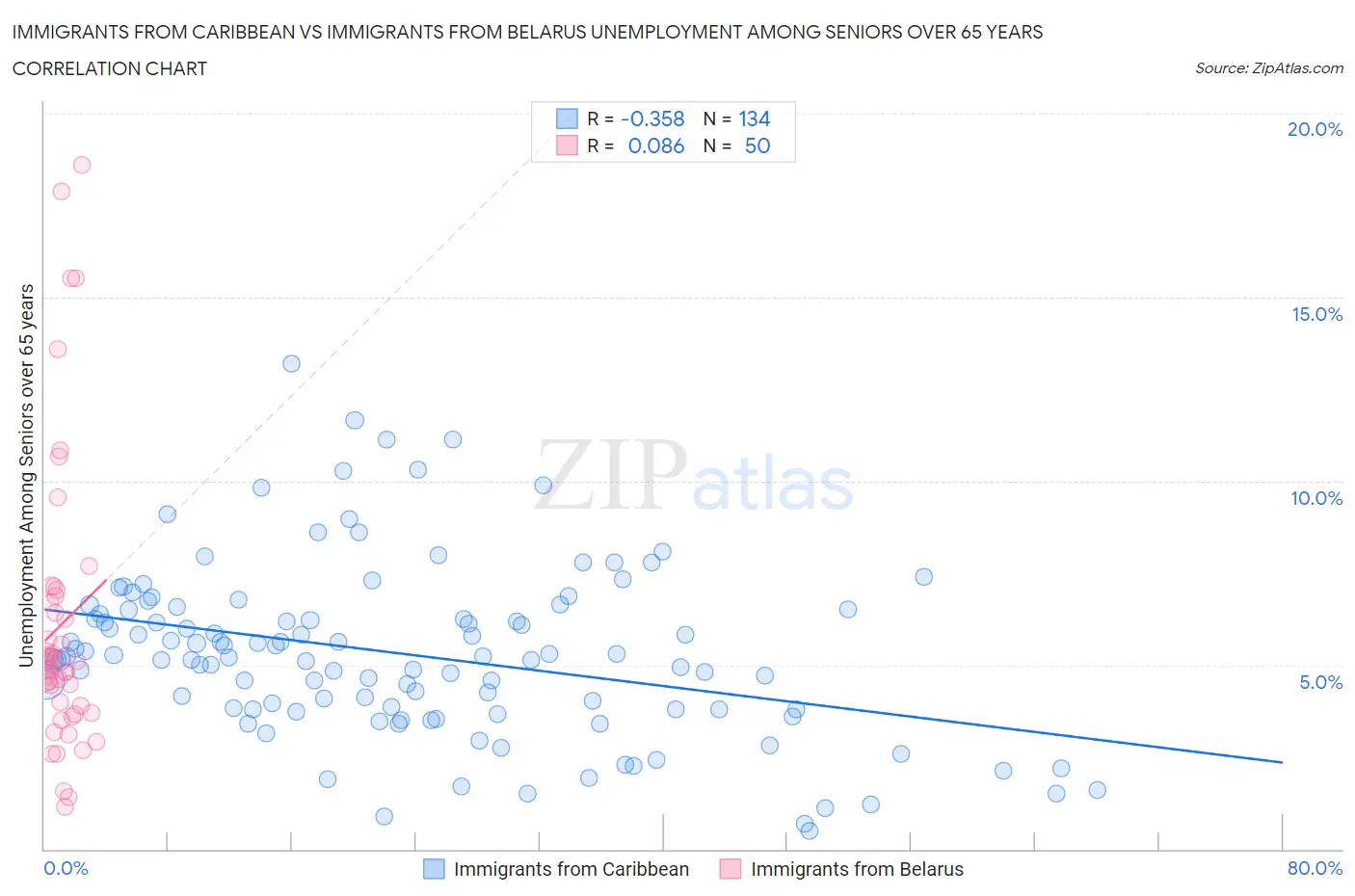 Immigrants from Caribbean vs Immigrants from Belarus Unemployment Among Seniors over 65 years