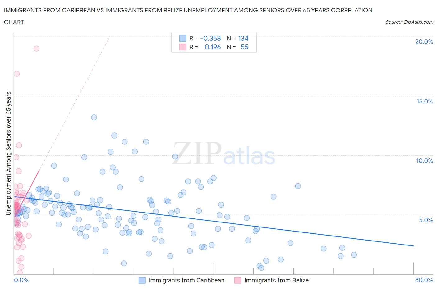 Immigrants from Caribbean vs Immigrants from Belize Unemployment Among Seniors over 65 years