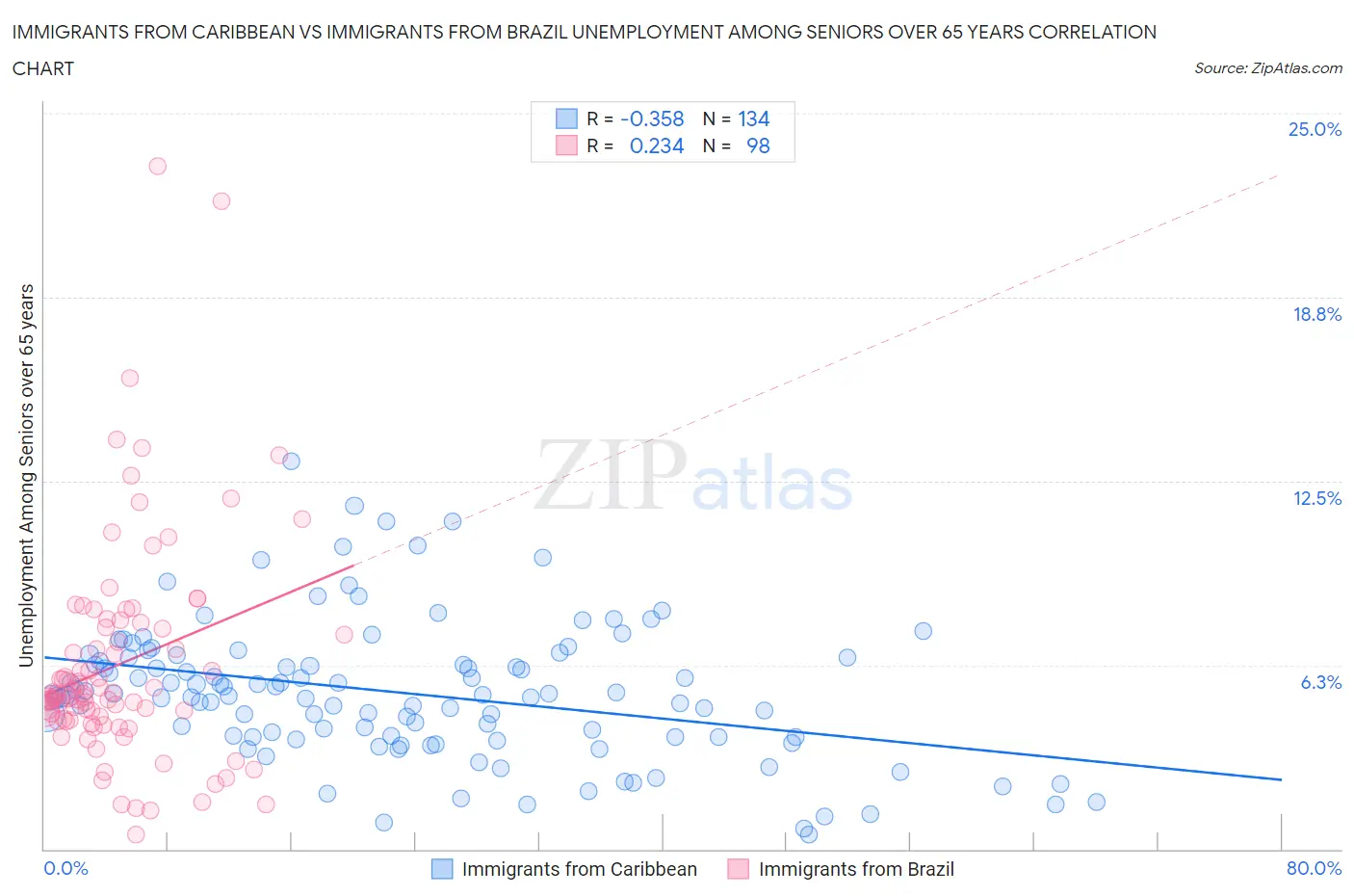 Immigrants from Caribbean vs Immigrants from Brazil Unemployment Among Seniors over 65 years